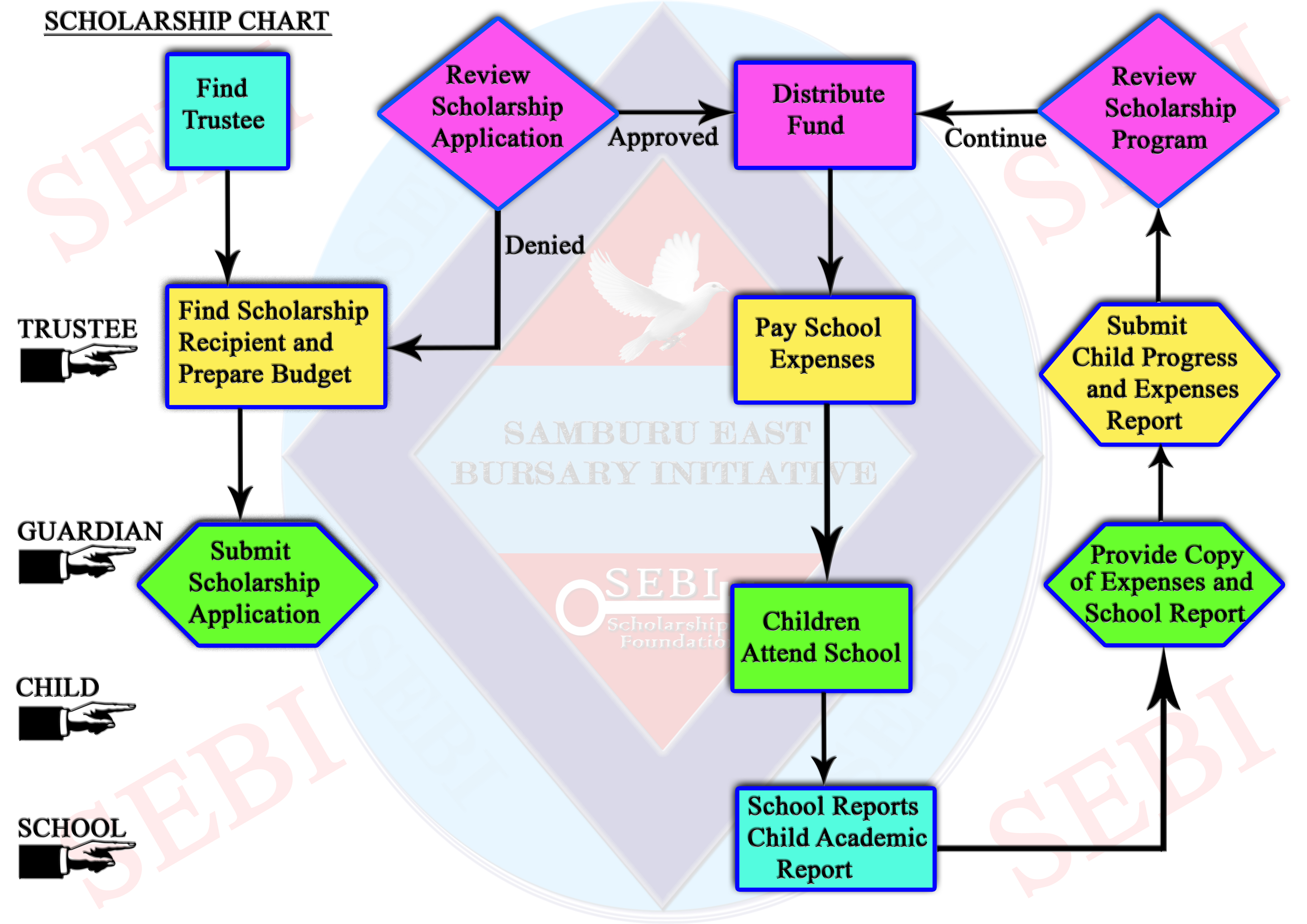 Sebi Chart